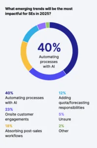 AI trends for SEs
